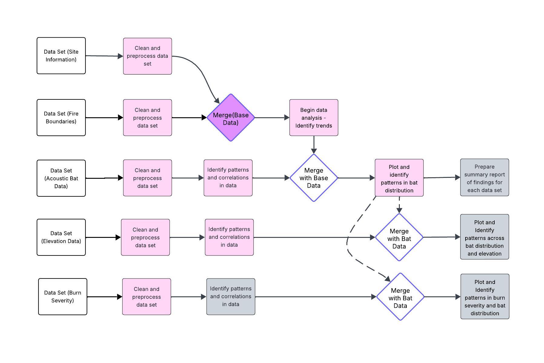 Work Plan for Data Processing and Analysis